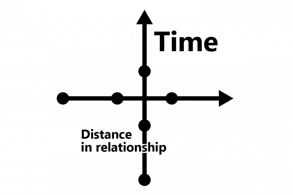 time-distance in relationship-1