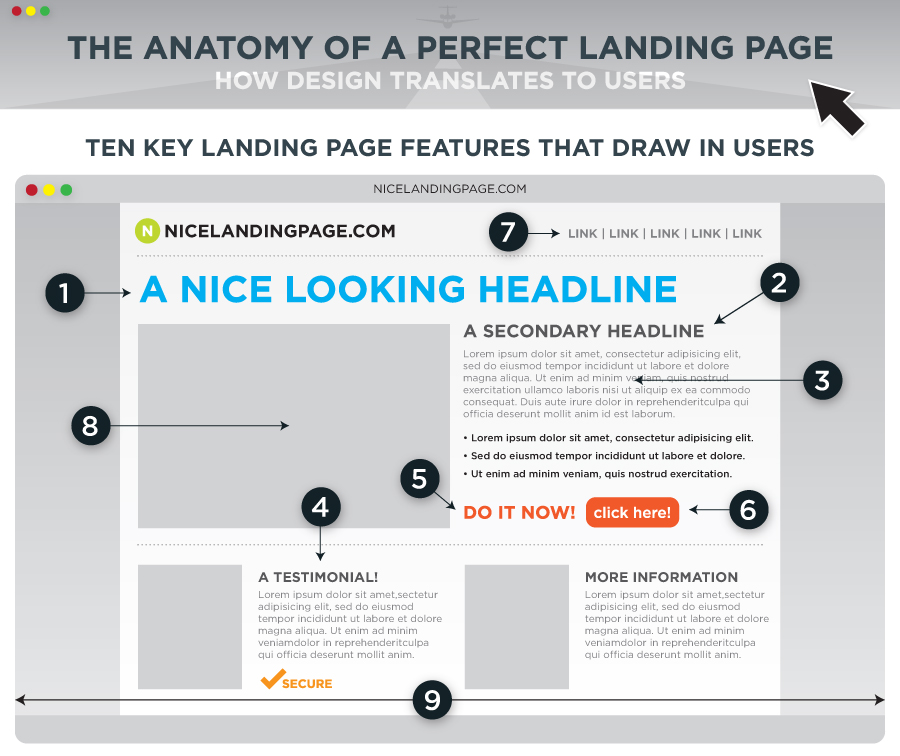 Website design: the anatomy of a perfect landing page