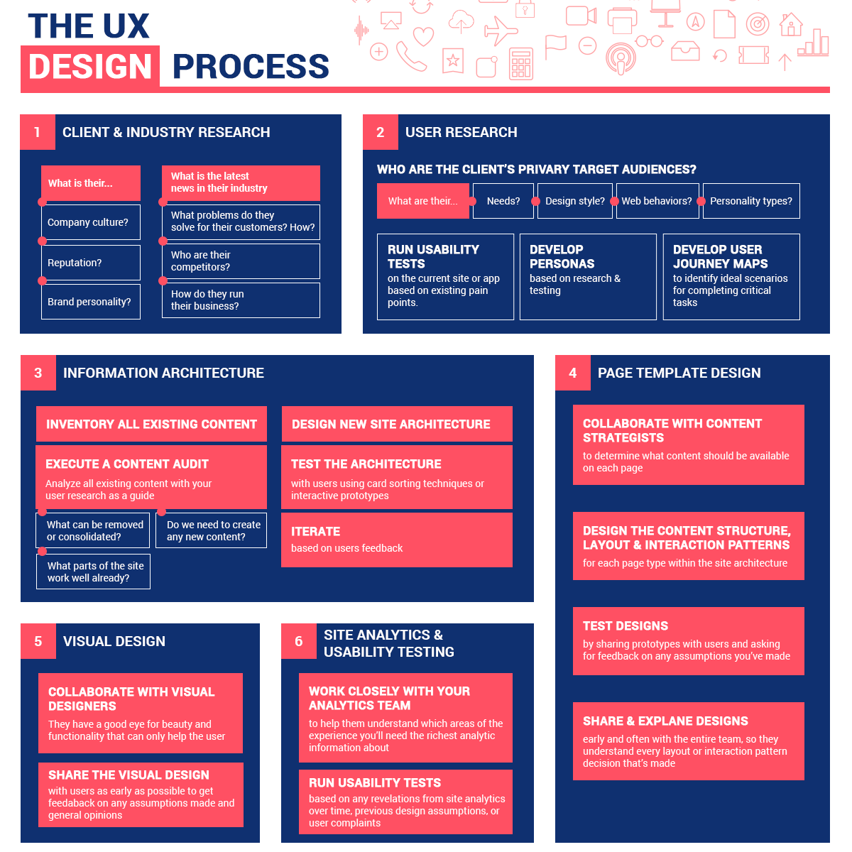 ux design process